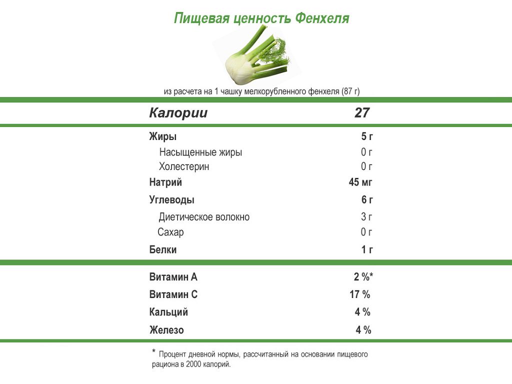 Фенхель схема посадки